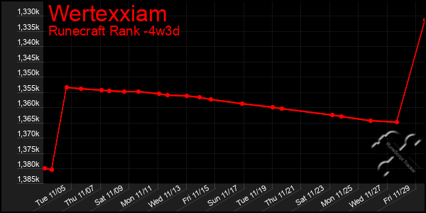 Last 31 Days Graph of Wertexxiam