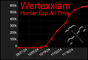 Total Graph of Wertexxiam