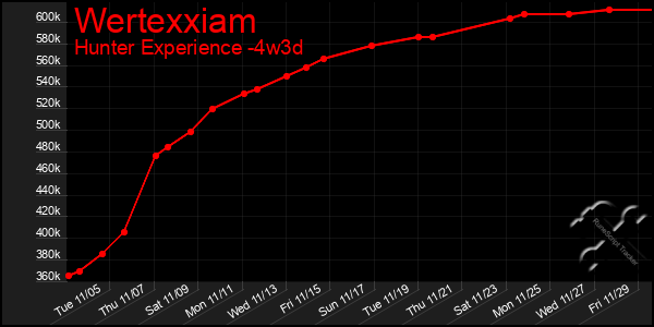 Last 31 Days Graph of Wertexxiam