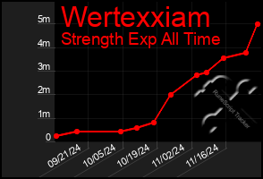 Total Graph of Wertexxiam