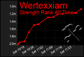 Total Graph of Wertexxiam