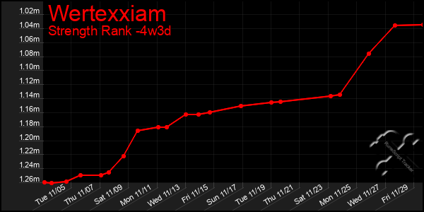 Last 31 Days Graph of Wertexxiam