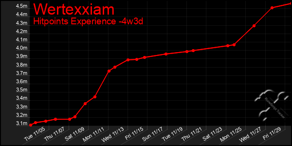 Last 31 Days Graph of Wertexxiam