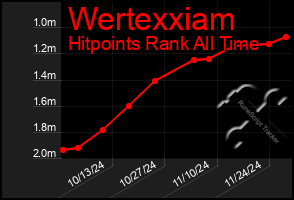 Total Graph of Wertexxiam