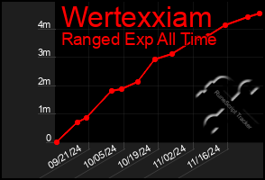 Total Graph of Wertexxiam