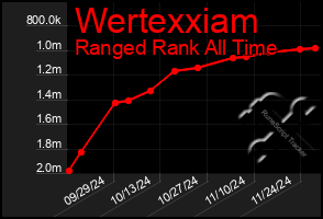 Total Graph of Wertexxiam