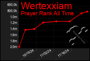 Total Graph of Wertexxiam