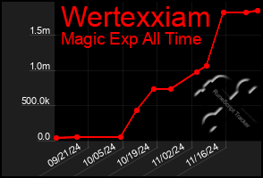 Total Graph of Wertexxiam