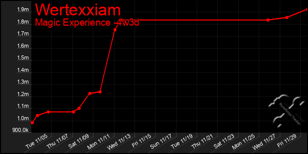 Last 31 Days Graph of Wertexxiam