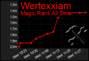 Total Graph of Wertexxiam