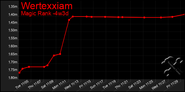 Last 31 Days Graph of Wertexxiam