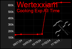 Total Graph of Wertexxiam