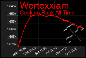 Total Graph of Wertexxiam