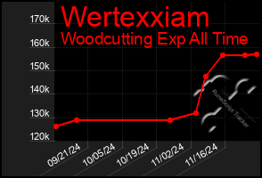 Total Graph of Wertexxiam