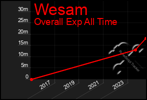 Total Graph of Wesam