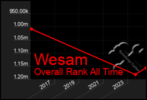 Total Graph of Wesam