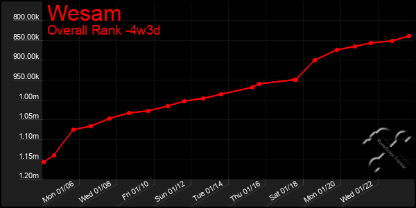 Last 31 Days Graph of Wesam