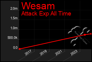 Total Graph of Wesam