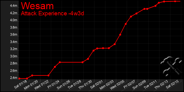 Last 31 Days Graph of Wesam