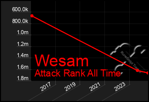 Total Graph of Wesam