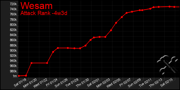 Last 31 Days Graph of Wesam