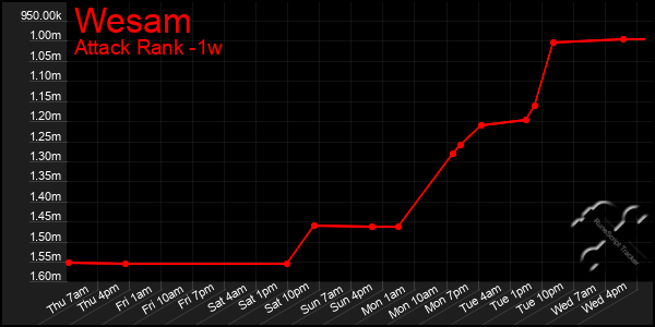 Last 7 Days Graph of Wesam