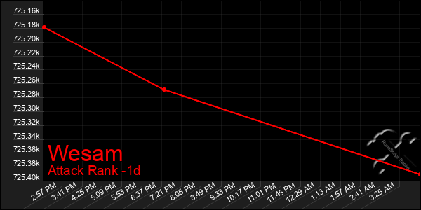 Last 24 Hours Graph of Wesam