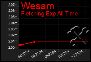 Total Graph of Wesam