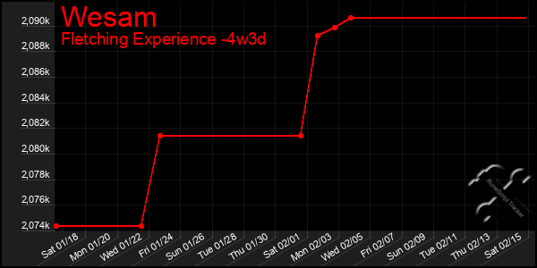 Last 31 Days Graph of Wesam