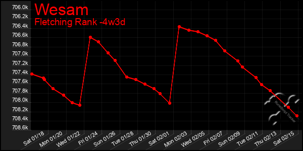 Last 31 Days Graph of Wesam