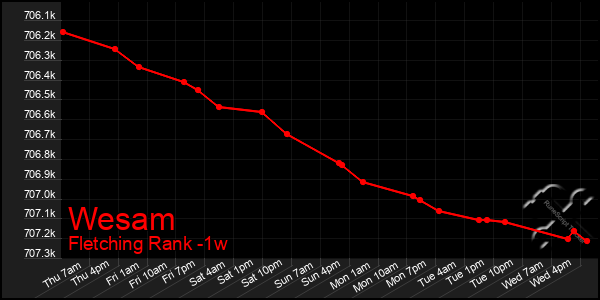 Last 7 Days Graph of Wesam