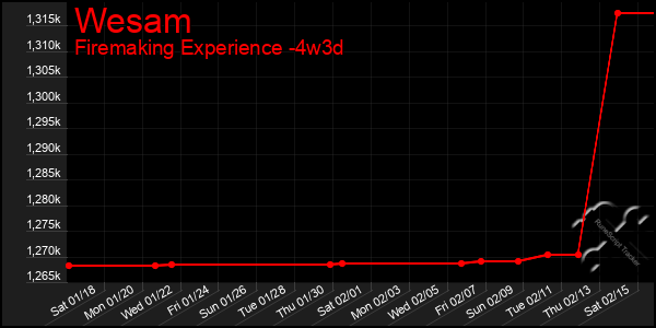 Last 31 Days Graph of Wesam