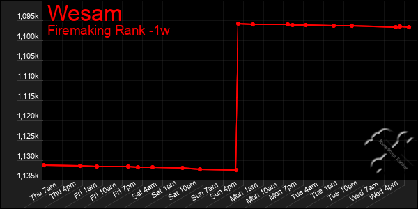 Last 7 Days Graph of Wesam