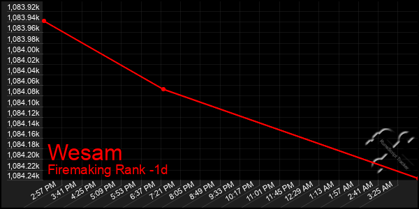 Last 24 Hours Graph of Wesam