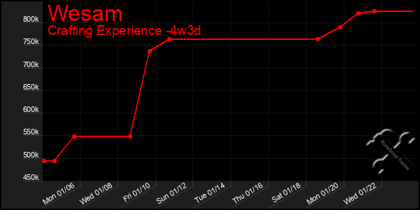 Last 31 Days Graph of Wesam