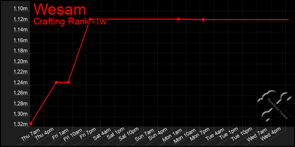 Last 7 Days Graph of Wesam