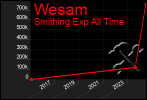 Total Graph of Wesam