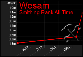 Total Graph of Wesam