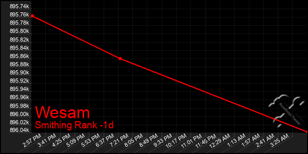 Last 24 Hours Graph of Wesam