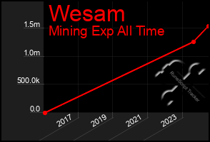 Total Graph of Wesam