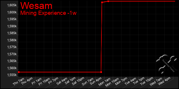 Last 7 Days Graph of Wesam