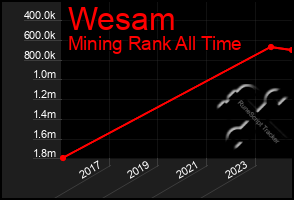 Total Graph of Wesam