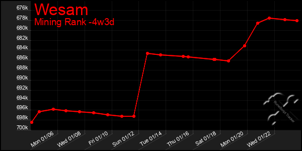 Last 31 Days Graph of Wesam