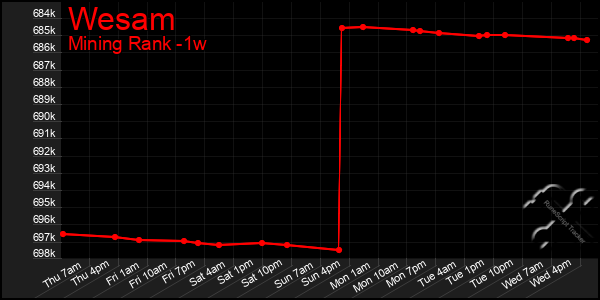 Last 7 Days Graph of Wesam