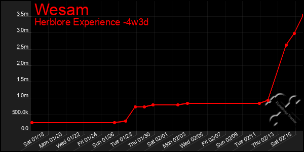 Last 31 Days Graph of Wesam