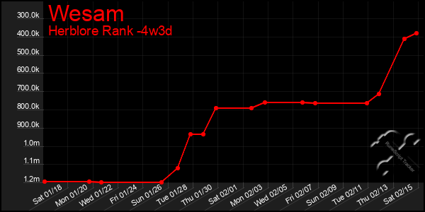 Last 31 Days Graph of Wesam