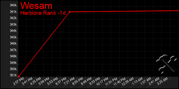 Last 24 Hours Graph of Wesam