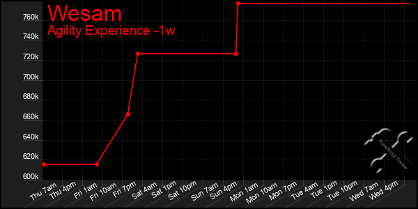 Last 7 Days Graph of Wesam