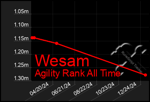 Total Graph of Wesam