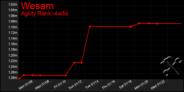 Last 31 Days Graph of Wesam